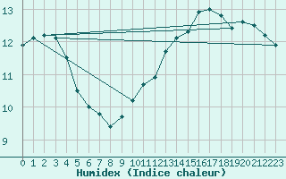 Courbe de l'humidex pour Boulogne (62)