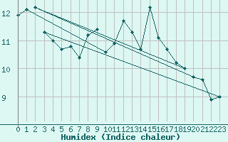 Courbe de l'humidex pour Biarritz (64)