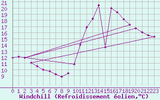 Courbe du refroidissement olien pour Millau (12)