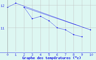 Courbe de tempratures pour Courouvre (55)