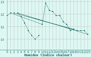 Courbe de l'humidex pour Glasgow (UK)