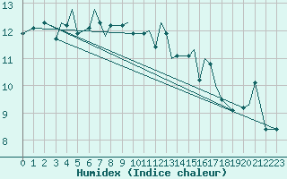 Courbe de l'humidex pour Orsta-Volda / Hovden