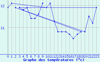 Courbe de tempratures pour Ile du Levant (83)