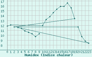 Courbe de l'humidex pour Dax (40)