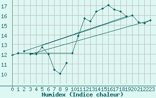 Courbe de l'humidex pour Santander (Esp)