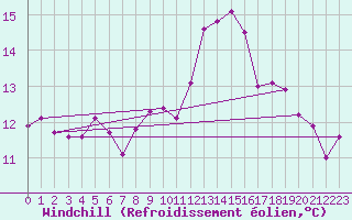 Courbe du refroidissement olien pour Brigueuil (16)