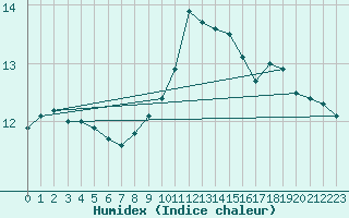 Courbe de l'humidex pour Stabroek