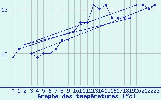 Courbe de tempratures pour Cap Gris-Nez (62)