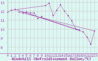 Courbe du refroidissement olien pour Mumbles