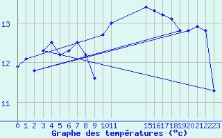 Courbe de tempratures pour le bateau EUCFR06