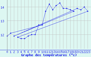 Courbe de tempratures pour Leucate (11)