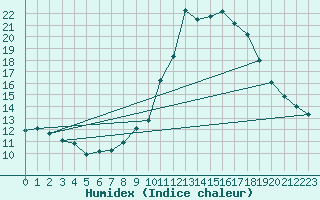 Courbe de l'humidex pour Saint-Andr-en-Terre-Plaine (89)