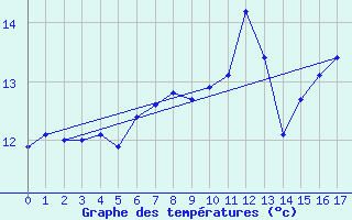 Courbe de tempratures pour Wainfleet