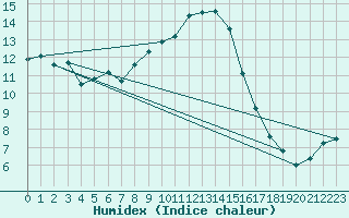 Courbe de l'humidex pour Andernach