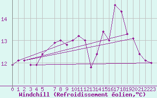 Courbe du refroidissement olien pour Kahler Asten