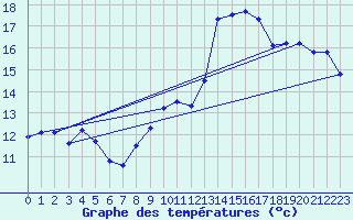 Courbe de tempratures pour Arras (62)