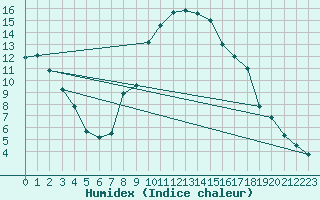Courbe de l'humidex pour Loehnberg-Obershause