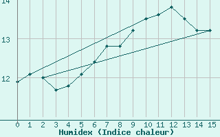 Courbe de l'humidex pour Skillinge