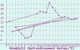 Courbe du refroidissement olien pour Cap Pertusato (2A)
