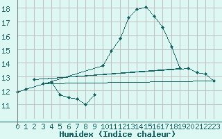 Courbe de l'humidex pour Bziers Cap d'Agde (34)