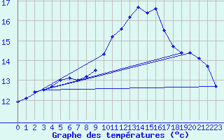 Courbe de tempratures pour Tauxigny (37)