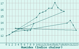 Courbe de l'humidex pour Erne (53)