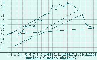 Courbe de l'humidex pour Sunne