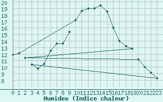 Courbe de l'humidex pour Chiriac