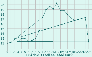 Courbe de l'humidex pour Alistro (2B)