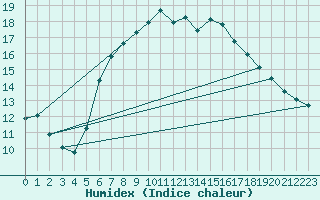 Courbe de l'humidex pour Lauwersoog Aws