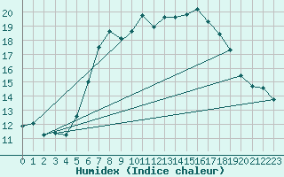 Courbe de l'humidex pour Boizenburg