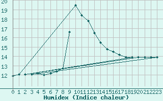 Courbe de l'humidex pour Cap Mele (It)