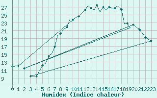 Courbe de l'humidex pour Hawarden