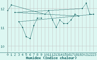 Courbe de l'humidex pour Woluwe-Saint-Pierre (Be)