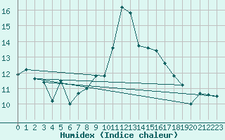 Courbe de l'humidex pour Grchen