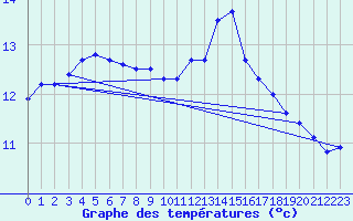 Courbe de tempratures pour Ploudalmezeau (29)