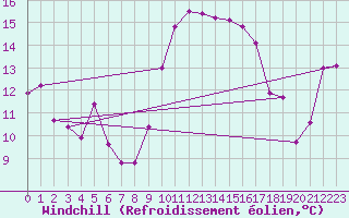 Courbe du refroidissement olien pour Biarritz (64)