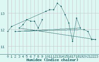 Courbe de l'humidex pour Sennybridge