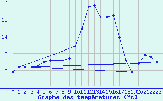 Courbe de tempratures pour Vannes-Sn (56)