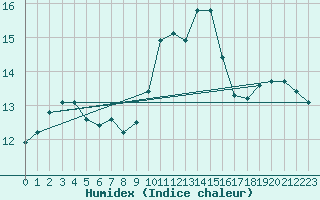 Courbe de l'humidex pour Ile Rousse (2B)