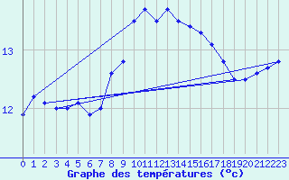 Courbe de tempratures pour Cap Pertusato (2A)