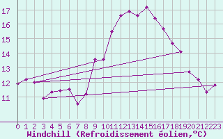 Courbe du refroidissement olien pour Calais / Marck (62)