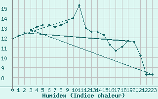 Courbe de l'humidex pour Weinbiet