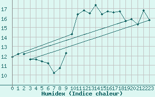 Courbe de l'humidex pour Feldberg-Schwarzwald (All)