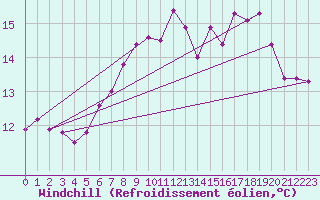 Courbe du refroidissement olien pour la bouée 63056