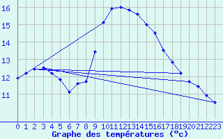 Courbe de tempratures pour Santander (Esp)