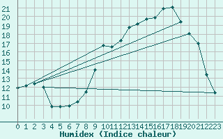 Courbe de l'humidex pour Villarzel (Sw)