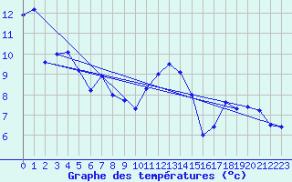 Courbe de tempratures pour Charleville-Mzires / Mohon (08)