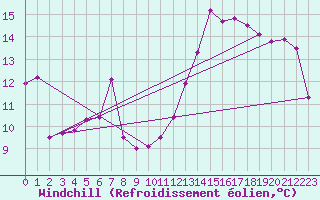Courbe du refroidissement olien pour Alenon (61)