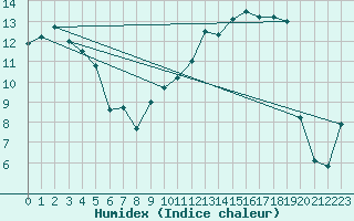 Courbe de l'humidex pour Lunz